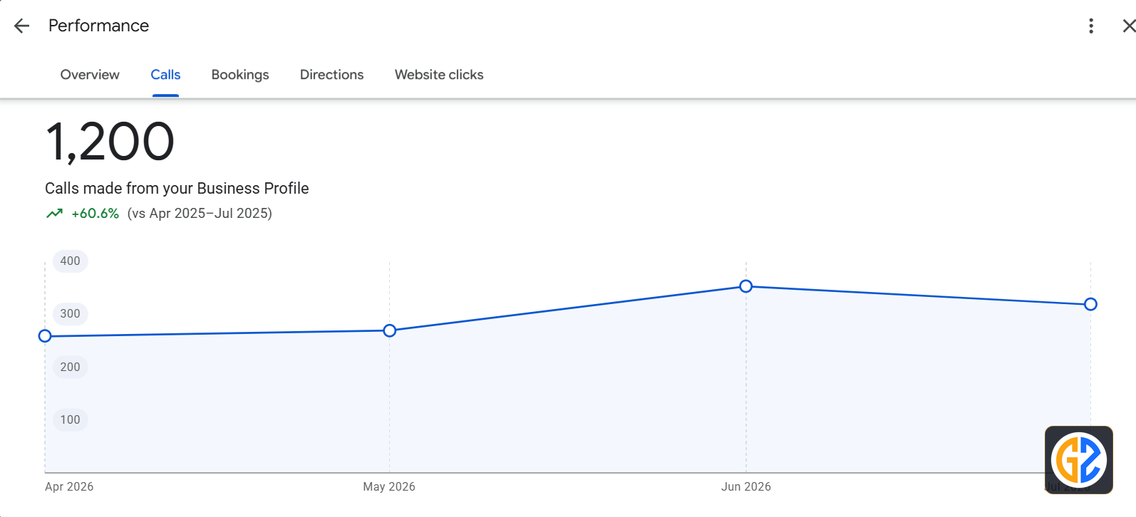 Google Business Profile Direct Patient Phone Calls Growth